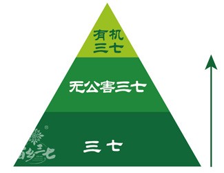 三七有幾個(gè)等級？分級依據(jù)是什么？